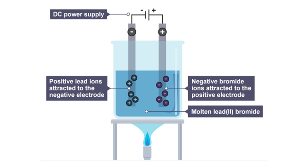 Electrolysis Explained for GCSE Students