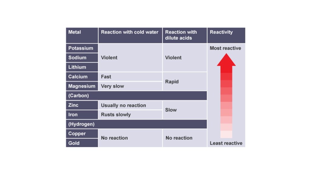 The Reactivity Series Explained (GCSE Chemistry) - www ...